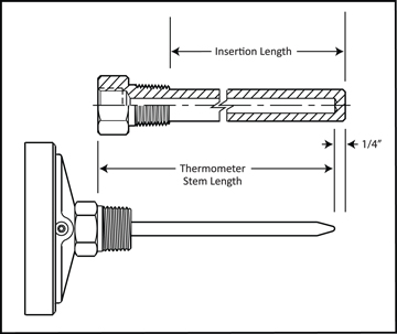 Matching a thermometer correctly to a thermowell
