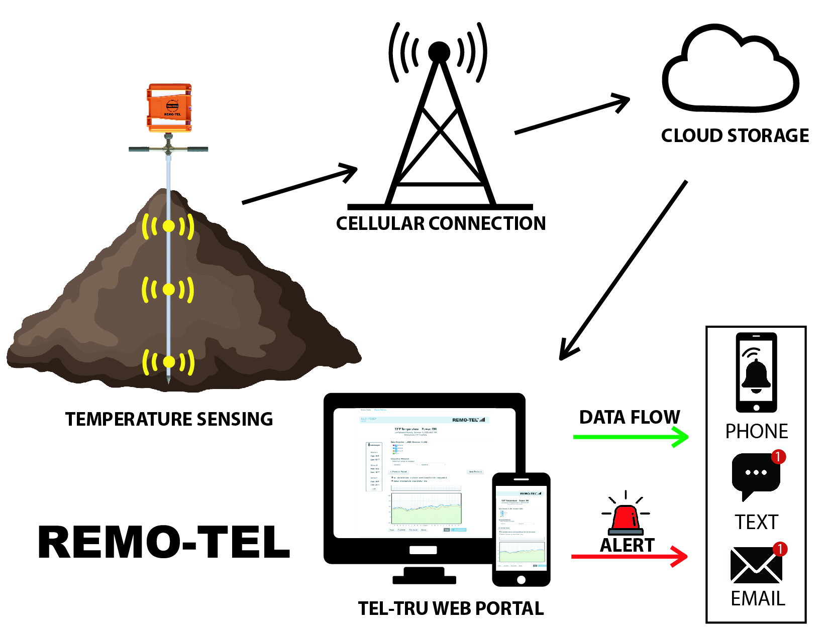 Remo-Tel Smart Wireless Temperature Monitoring System