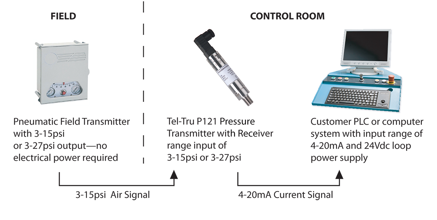 Tel-Tru pressure transmitters convert pneumatic signals to electronic outputs
